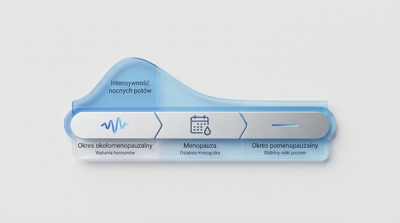 menopauza-nocne-poty-diagram.png